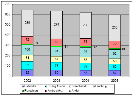 Figur 2-6. Antal årsværk til tilsynet med de forskellige tilsynsobjekter 2002 – 2005