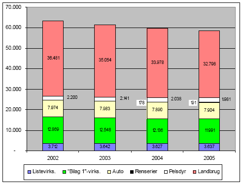 Figur 2-7. Fordeling af årsværk til tilsyn på de forskellige virksomhedstyper og ”andet” i 2005