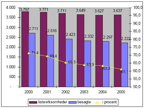 Figur 2-9. Antal listevirksomheder og antal besøgte listevirksomheder 2000 – 2005