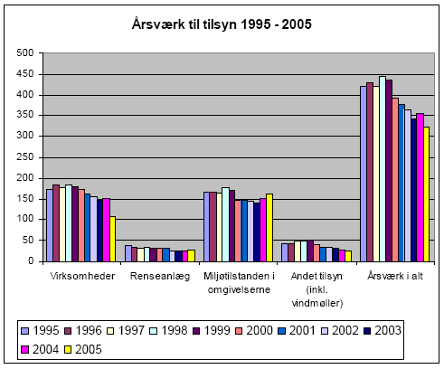 Figur 3-2. Amternes forbrug af årsværk til tilsyn 1995-2005