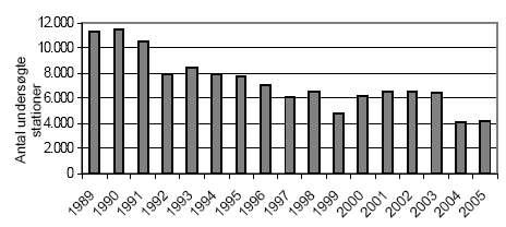 Figur 3-22. Antallet af stationer der indgår i tilsynet for vandløb i perioden 1989 - 2005