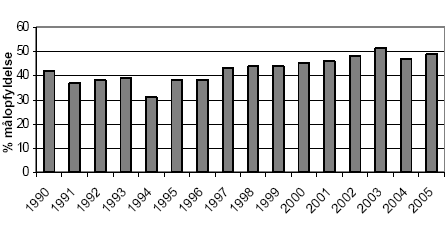 Figur 3-23. Målopfyldelse for de undersøgte stationer i perioden 1990 - 2005 angivet som procent af stationer hvor målsætningen er opfyldt