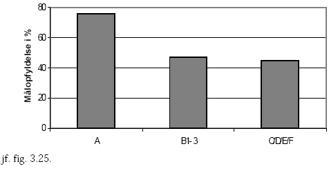 Figur 3-24. Fordelingen af stationer de 3 målsætningsklasser på stationer- jf. tabellen, fig. 3.25. Målopfyldelsen for målsætningsklasserne ved tilsynet af vandløb i 2005
