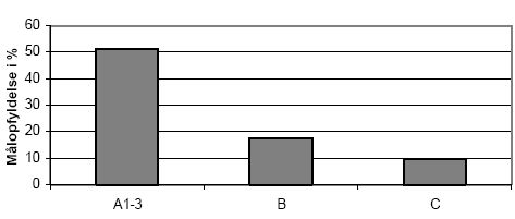 Figur 3-29. Målopfyldelse i procent for tilsynet af søer i 2005 fordelt på målsætningsklasser