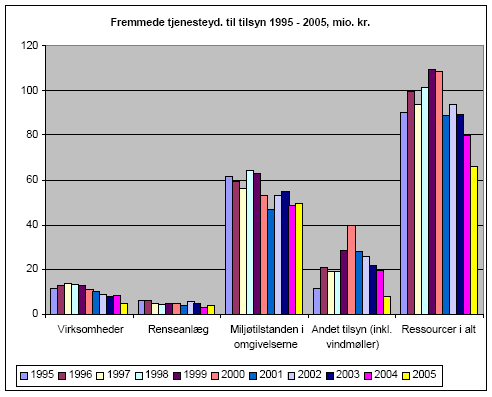 Figur 3-3. Udgifter til fremmede tjenesteydelser til tilsynet 1995 – 2005