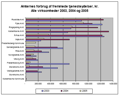 Figur 3-5. Amternes forbrug af fremmede tjenesteydelser til det samlede virksomhedstilsyn i 2003 - 2005