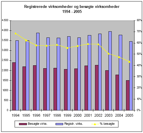 Figur 3-7. Totale antal registrerede virksomheder samt antal og procent besøgte virksomheder 1994 – 2005