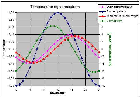 Figur 1. Eksempel på temperaturer og varmestrøm ved en betonvæg, 10 cm tykkelse