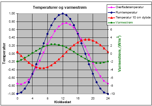 Figur 3. Eksempel på temperaturer og varmestrøm ved en massiv trævæg, 10 cm tykkelse
