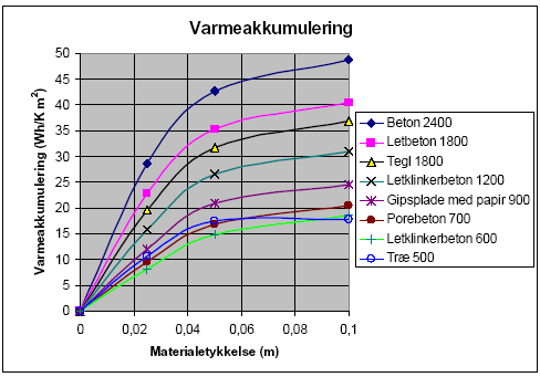 Figur 4. Varmeakkumuleringen fra Tabel 2 optegnet i afhængighed af materialetype og -tykkelse