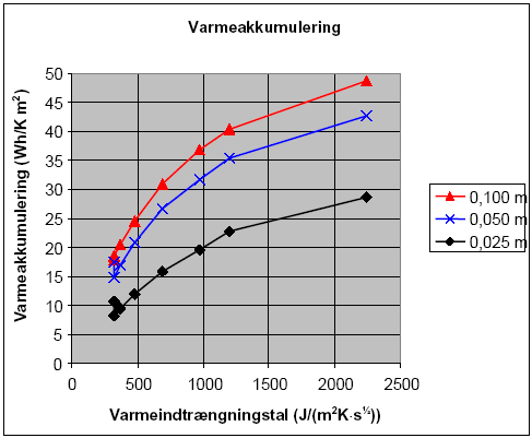 Figur 5. Varmeakkumuleringen fra Tabel 2 i afhængighed af varmeindtrængningstal fra Tabel 1 og materialetykkelse