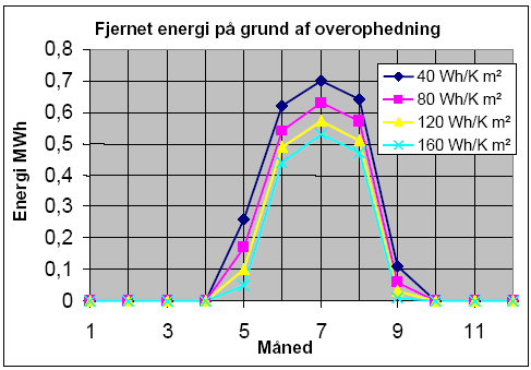 Figur 9. Overskudsvarme, der er fjernet fordelt på de enkelte måneder i modellerne med middel solindfald og uden forceret ventilation