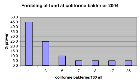 Figur 2: Fordeling af antal coliforme bakterier