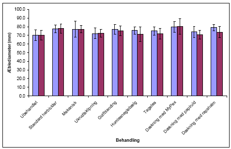 Fig. III-1. Diameter af æble (gns. og standardafvigelse) i relation til behandling og vandingsmængde (daglig blå; ugentlig rød) i 2004