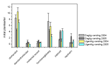 Figur 4.7.1-1. Gennemsnitligt antal plantearter og standardafvigelser per 0,25 m² ved de 6 behandlinger under de to vandingsmønstre i 2004 og 2005