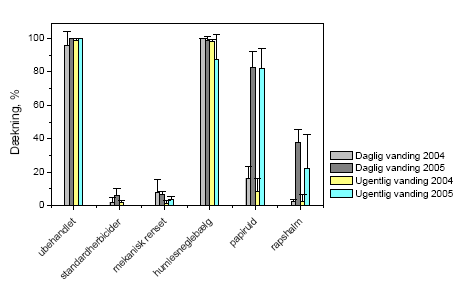 Figur 4.7.1-2. Gennemsnitlig dækning og standardafvigelser ved de 6 behandlinger under de to vandingsmønstre i 2004 og 2005