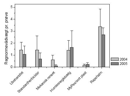 Figur 4.7.2-1. Gennemsnitlig regnormevådvægt og standardafvigelser ved de 6 behandlinger i 2004 og 2005. Data for de to vandingsmønstre er slået sammen, da der ikke var signifikante forskelle.