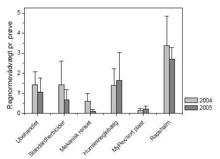 Figur 2. Gennemsnitlig regnormevådvægt og standardafvigelser ved de 6 behandlinger i 2004 og 2005. Data for de to vandingsmønstre er slået sammen, da der ikke var signifikante forskelle.