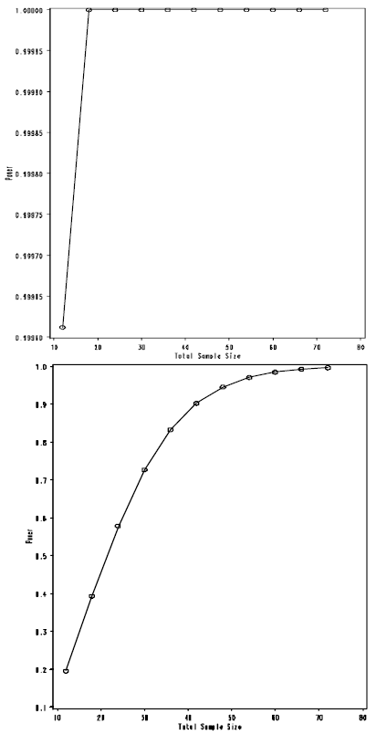 Figur II-1. Grafisk fremstilling af post hoc-styrkeanalyse for antal plantearter (venstre) og regnormevådvægt (højre) på baggrund af data for 2004. Kurven viser styrken af designet som funktion af den totale prøvestørrelse.