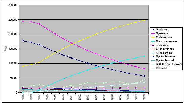 Figur 5.2 Udvikling i antallet af anlæg i bekendtgørelsesscenariet