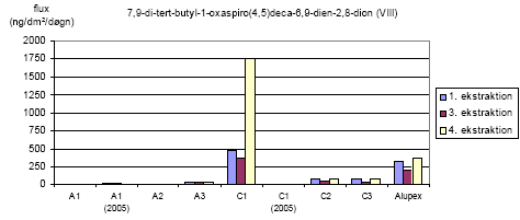 Figur 4.5: Fluksen af 7,9-di-tert-butyl-1-oxaspiro[4,5]-deca-6,9 dien-2,8-dion (VIII) ved migrationstest på nye PEX-rør.