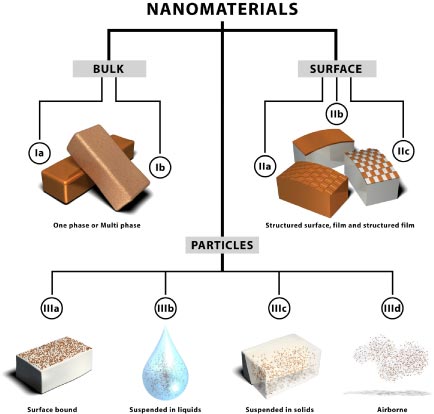 Figur 1.1 Kategorisering af nanomaterialer på basis af DTU’s udviklingsarbejde