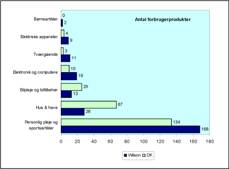 Figur 3.1 Oversigt over antallet af produkter i de enkelte produktkategorier i Danmark og i Woodrow Wilson-databasen