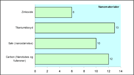 Figur 3.8 Identificerede nanomaterialer i produkter (i alt 41 danske produkter)