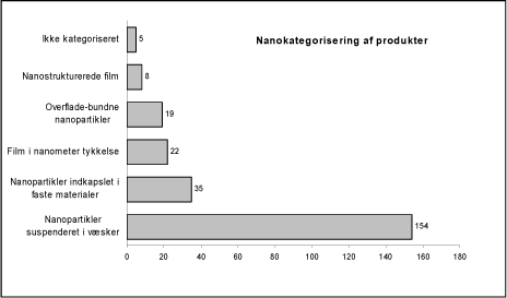 Figur 3.9 Antal danske forbrugerprodukter fordelt efter typen af nanomateriale