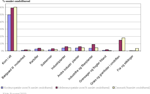 Figur 2-1 Arealanvendelse fordelt på afgrøder i henholdsvis Danmark, Nord- og Mellemzonen opgjort i procent af landbrugsareal (2003).