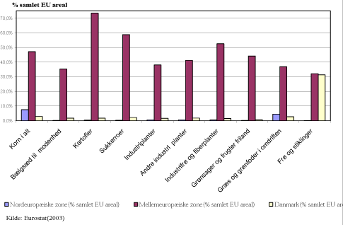 Figur 2-2 Arealer med vigtige afgrøder i Danmark, Nord- og Mellemzones andel i procent af EU’s samlede landbrugsareal (2003).