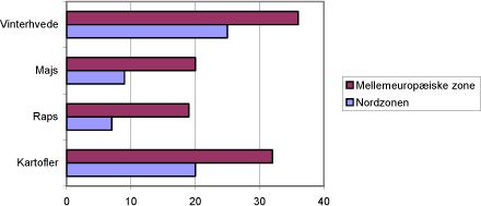 Figur 4-2 Antal Godkendte aktivstoffer fra Nord- og Mellemzonen som vurderes relevante til danske forhold i 4 udvalgte afgrøder.