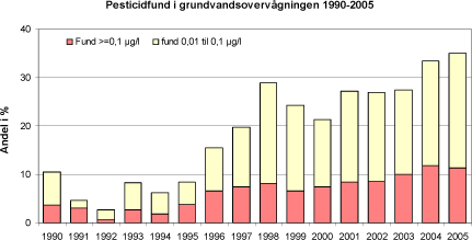 Figur 5-5 Fund pr år af pesticider og nedbrydningsprodukter i grundvandsovervågningen.