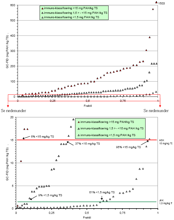 Figur 4.3 Tre fraktilplot af GC-FID data opdelt i henhold til de tre immunoassay klassificering (vist med to forskellig skala)