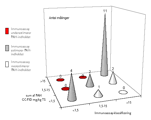Figur 4.4 Sammenligning af klassificering ved GC-FID og immunoassay efter forbedring af ekstraktionsteknik