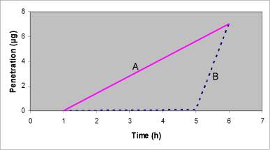 Figur 1. Teoretiske penetrationskurver for to stoffer med identisk totalpenetration efter 6 timer, men forskellig lag-time og flux.