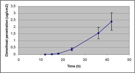 Figur 5. Dermal penetration for Dimethoat.