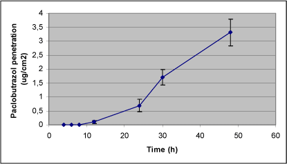 Figur 10. Dermal penetration for paclobutrazol.
