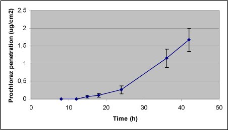 Figur 11. Dermal penetration for prochloraz.