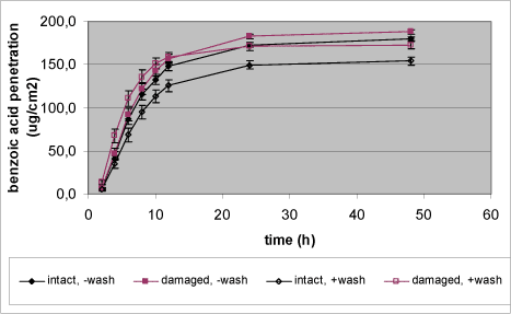 Figur 14. Effekt af afvaskning af huden på den dermale penetration af benzosyre gennem henholdsvis ubeskadiget og lettere beskadiet hud. Hvert datapunkt repræsenterer et gennemsnit af 12-14 enkeltmålinger <em>+</em>SEM. Efter 6 timer fjernes benzosyren fra alle donorkamre, hvorefter kamrene i to forsøgsserier vaskes i svag sæbeopløsning efterfulgt af skylning i vand (+wash).