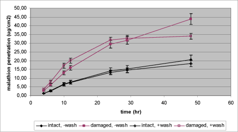 Figur 15. Effekt af afvaskning af huden på den dermale penetration af malathion gennem henholdsvis ubeskadiget og lettere beskadiget hud. Hvert datapunkt repræsenterer et gennemsnit af 12-14 enkeltmålinger <em>+</em>SEM. Efter 6 timer fjernes malathion fra alle donorkamre, hvorefter kamrene i to forsøgsserier vaskes i svag sæbeopløsning efterfulgt af skylning i vand (+wash).