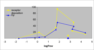 Figur 17. Sammenhæng mellem logPow og Kp samt relativ receptor deposition for ni modelstoffer. Kp og relativ receptor deposition for malathion er afsat separat med henholdsvis en blå trekant og en gul stjerne.