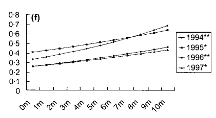 Figur 5.1. Tætheden af gulspurveterritorier som funktion af bredden af græsbevoksede randzoner. * indikerer signifikant effekt af zonebredde (Efter Bradbury 2000)