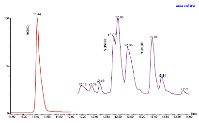 Figur 7: Chromatogram af metodekontrol af opsamling og ekstraktion af 3 phtalsyreanhydridderivater.
