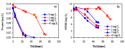 Figur 2.10: Nedbrydningsforløb for propan og MTBE.