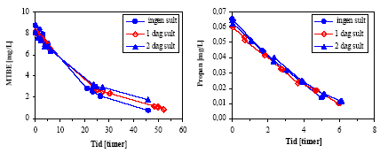 Figur 2.13: Nedbrydningsforløb efter forskellige sulteperioder.