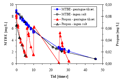 Figur 2.14: Sammenligning af nedbrydningsforløb.
