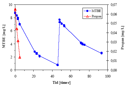 Figur 2.15: Nedbrydningsforløb ved gentagen tilsætning af MTBE.