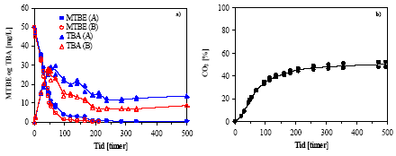 Figur 2.17: Koncentrationsforløb for (a) MTBE og TBA samt (b) <sup>14</sup>CO<sub>2</sub>, som % af den teoretiske mængde ved 100% mineralisering.