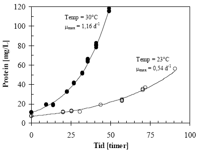 Figur 2.3: Vækstkurver for den propanoxiderende berigelseskultur.